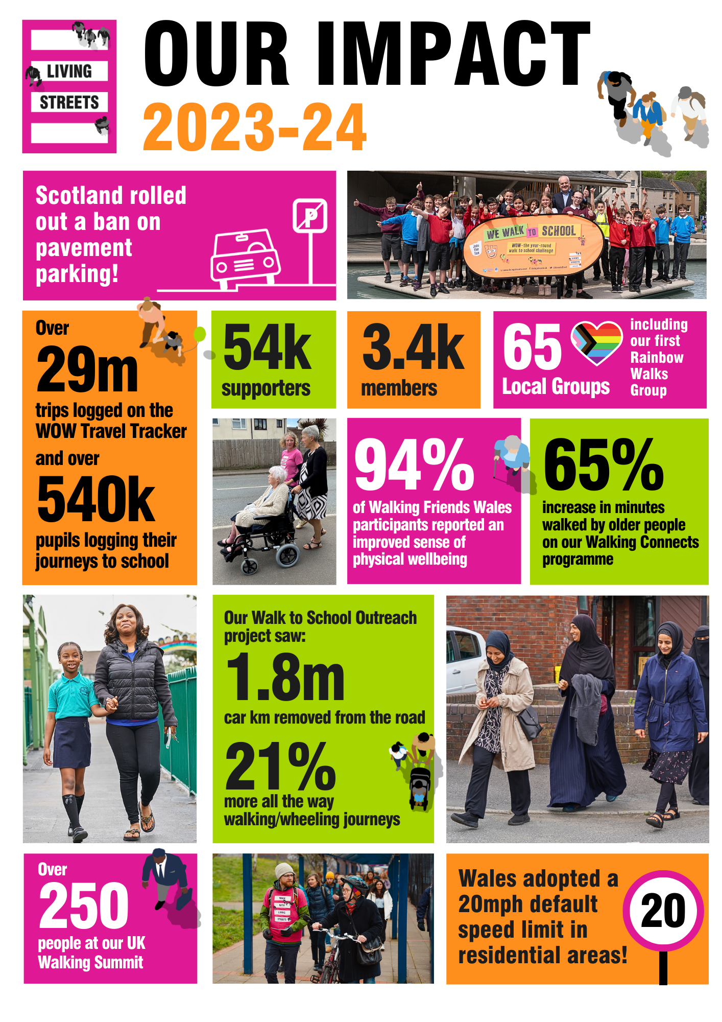 A graphic with different coloured boxes and various statistic in them, including 94% of Walking Friends Wales participants reported an improved sense of physical wellbeing; Wales adopted a 20mph default speed limit in residential areas; and Scotland rolled out a ban on pavement parking.