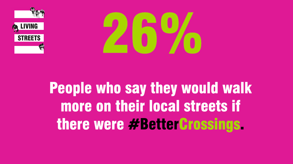 Graphic reads: 26% people say they would walk more on their local streets if there were better crossings