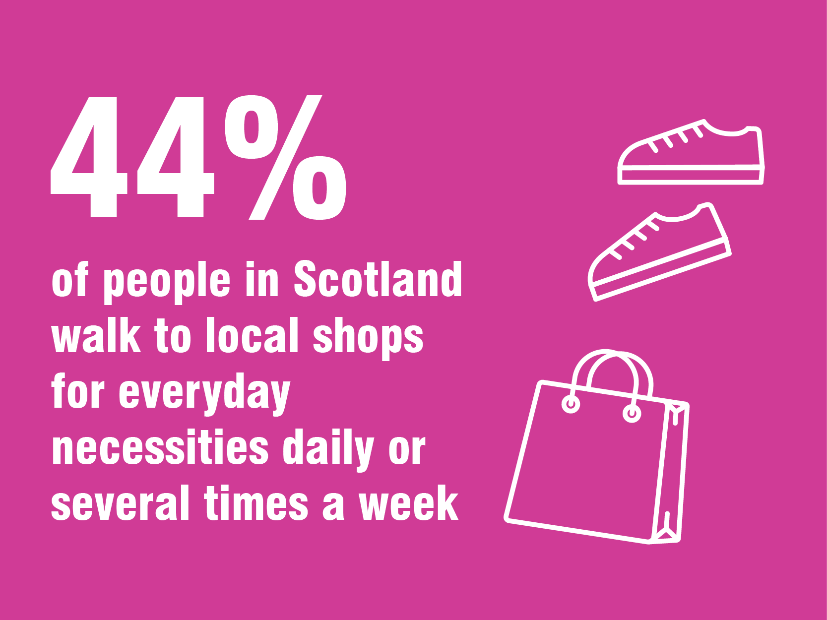 44 per cent of people in Scotland walk to local shops for everyday necessities daily or several times a week